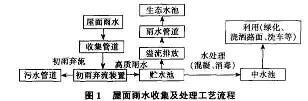 雨水收集02